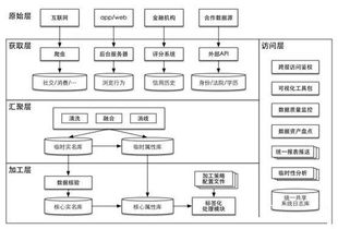 互聯(lián)網(wǎng)金融征信服務(wù) 以數(shù)據(jù)為基，以模型為翼